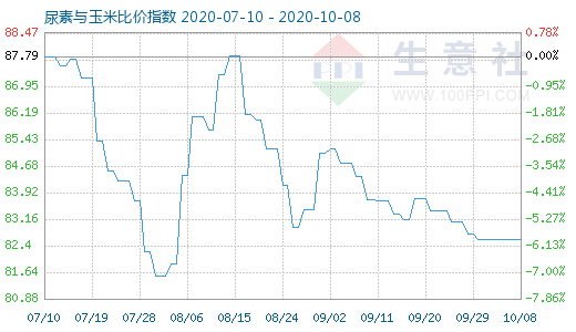 10月8日尿素与玉米比价指数图