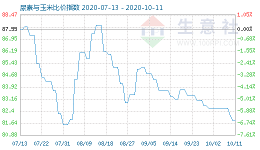 10月11日尿素与玉米比价指数图