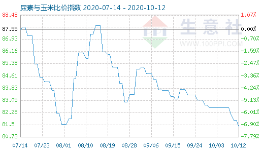 10月12日尿素与玉米比价指数图