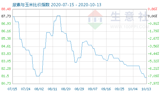 10月13日尿素与玉米比价指数图