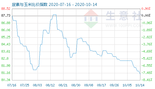 10月14日尿素与玉米比价指数图