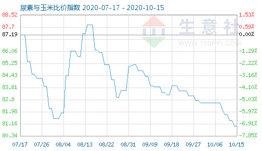 10月15日尿素与玉米比价指数图