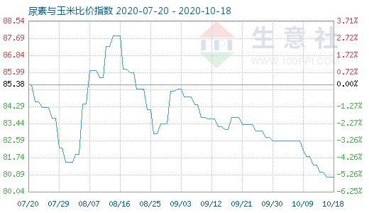 10月18日尿素与玉米比价指数图