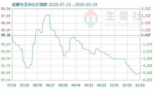 10月19日尿素与玉米比价指数图