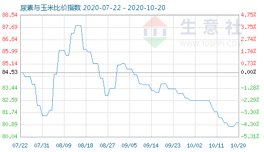 10月20日尿素与玉米比价指数图