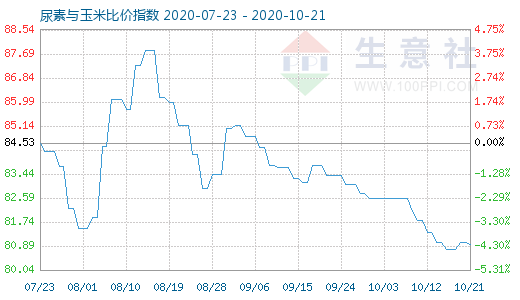 10月21日尿素与玉米比价指数图