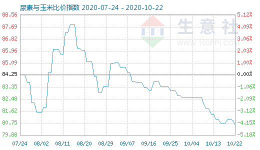 10月22日尿素与玉米比价指数图