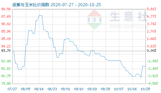 10月25日尿素与玉米比价指数图