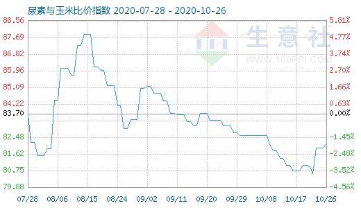 10月26日尿素与玉米比价指数图