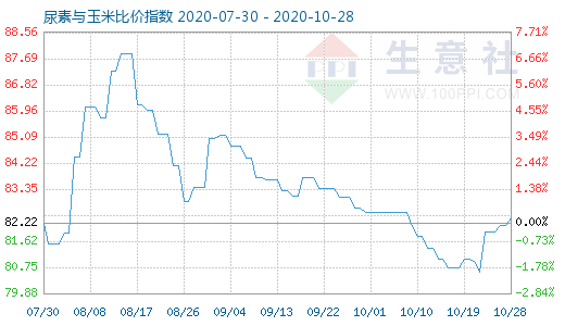 10月28日尿素与玉米比价指数图