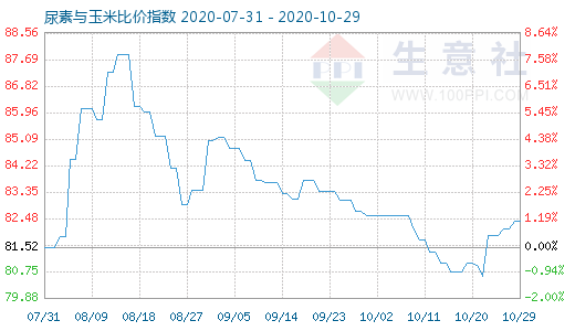 10月29日尿素与玉米比价指数图