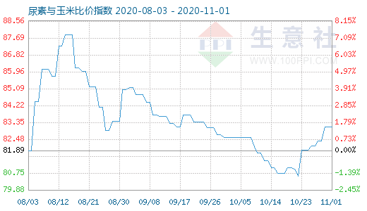 11月1日尿素与玉米比价指数图