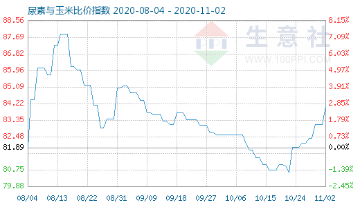 11月2日尿素与玉米比价指数图