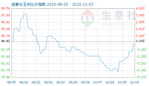 11月3日尿素与玉米比价指数图