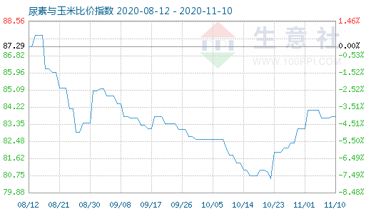 11月10日尿素与玉米比价指数图