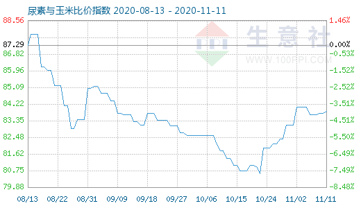 11月11日尿素与玉米比价指数图