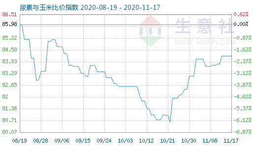 11月17日尿素与玉米比价指数图