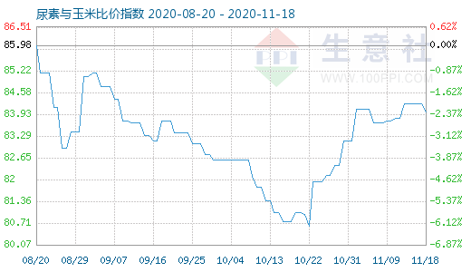 11月18日尿素与玉米比价指数图