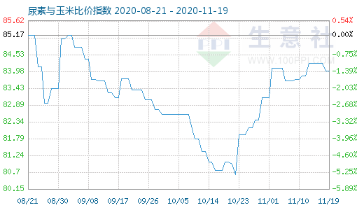 11月19日尿素与玉米比价指数图