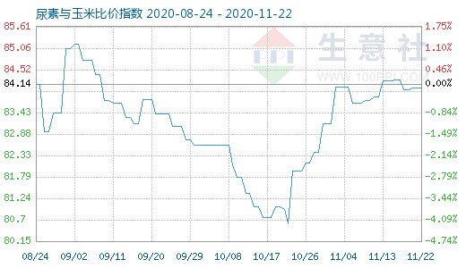 11月22日尿素与玉米比价指数图