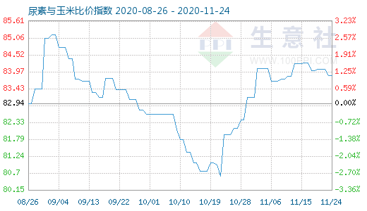 11月24日尿素与玉米比价指数图