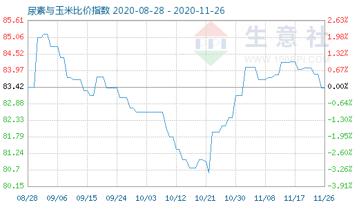 11月26日尿素与玉米比价指数图