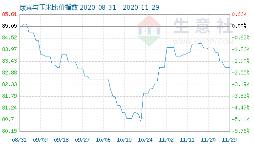 11月29日尿素与玉米比价指数图