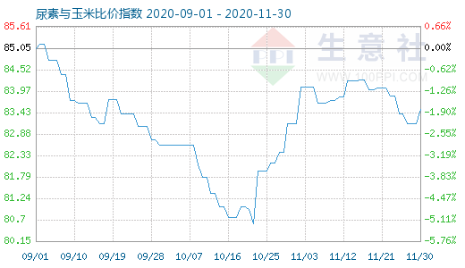 11月30日尿素与玉米比价指数图