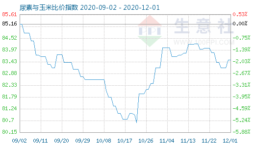 12月1日尿素与玉米比价指数图