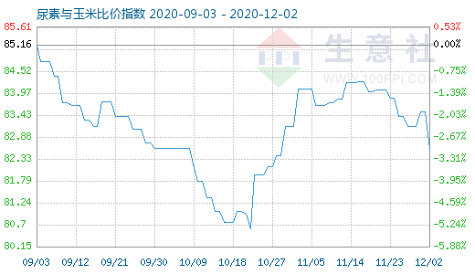 12月2日尿素与玉米比价指数图