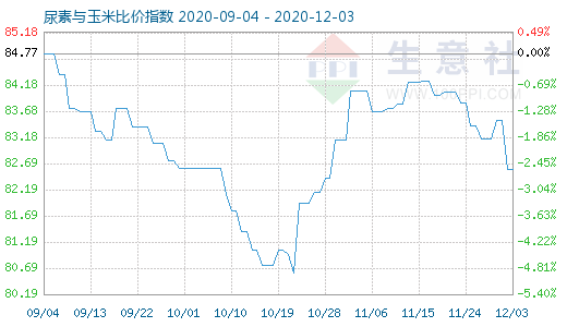 12月3日尿素与玉米比价指数图