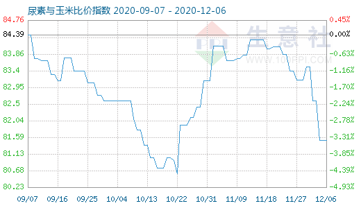 12月6日尿素与玉米比价指数图