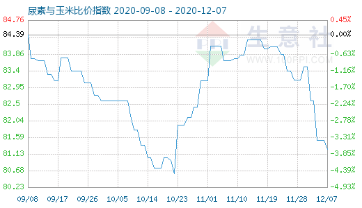 12月7日尿素与玉米比价指数图