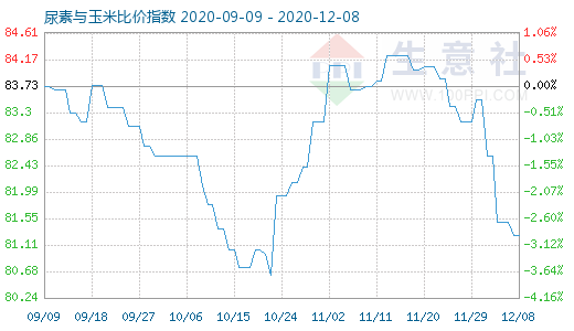 12月8日尿素与玉米比价指数图