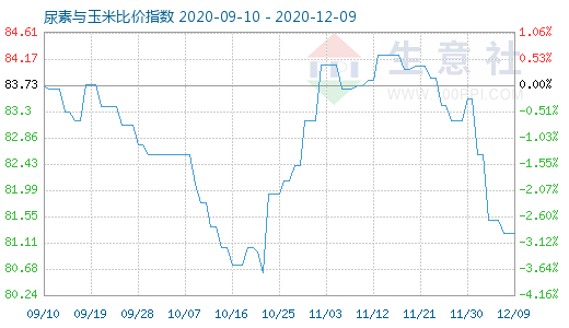 12月9日尿素与玉米比价指数图