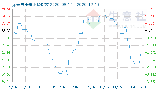 12月13日尿素与玉米比价指数图