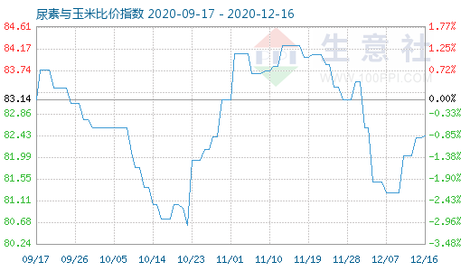 12月16日尿素与玉米比价指数图