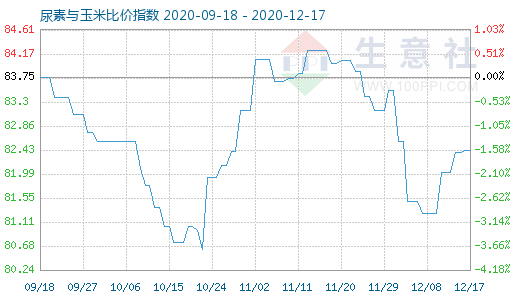 12月17日尿素与玉米比价指数图