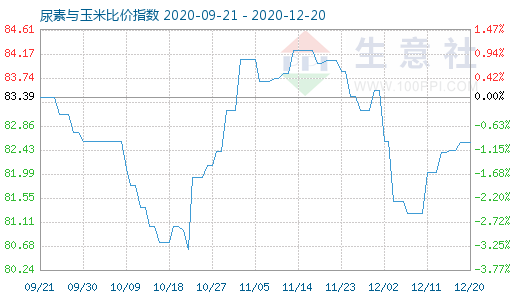 12月20日尿素与玉米比价指数图