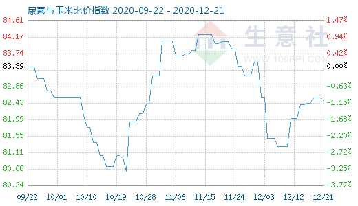 12月21日尿素与玉米比价指数图