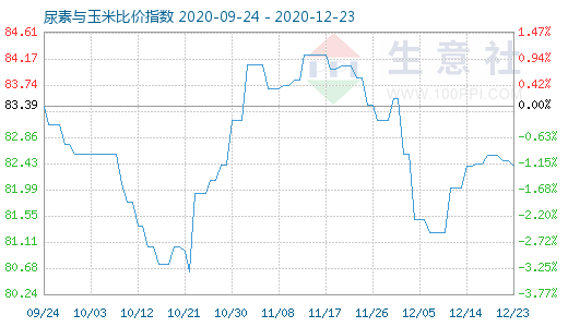 12月23日尿素与玉米比价指数图