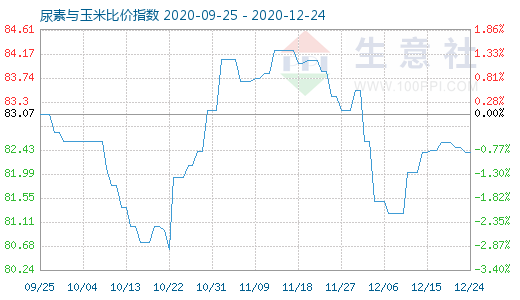 12月24日尿素与玉米比价指数图