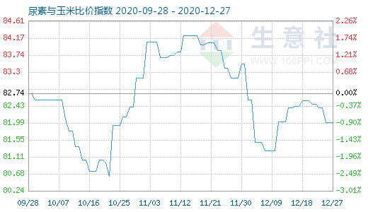 12月27日尿素与玉米比价指数图