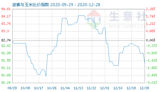 12月28日尿素与玉米比价指数图