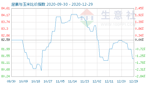 12月29日尿素与玉米比价指数图