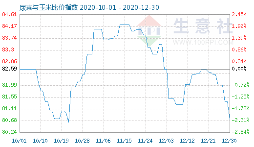 12月30日尿素与玉米比价指数图