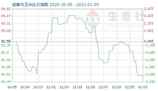 1月3日尿素与玉米比价指数图