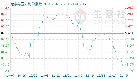 1月5日尿素与玉米比价指数图