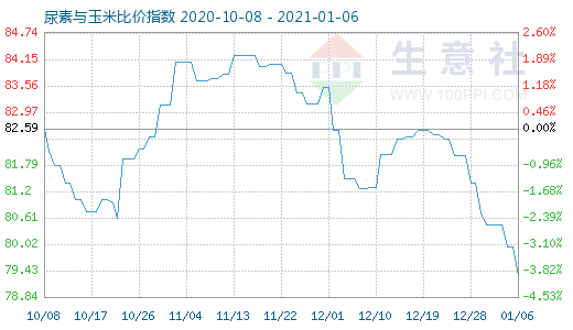 1月6日尿素与玉米比价指数图