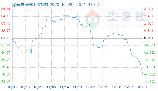 1月7日尿素与玉米比价指数图